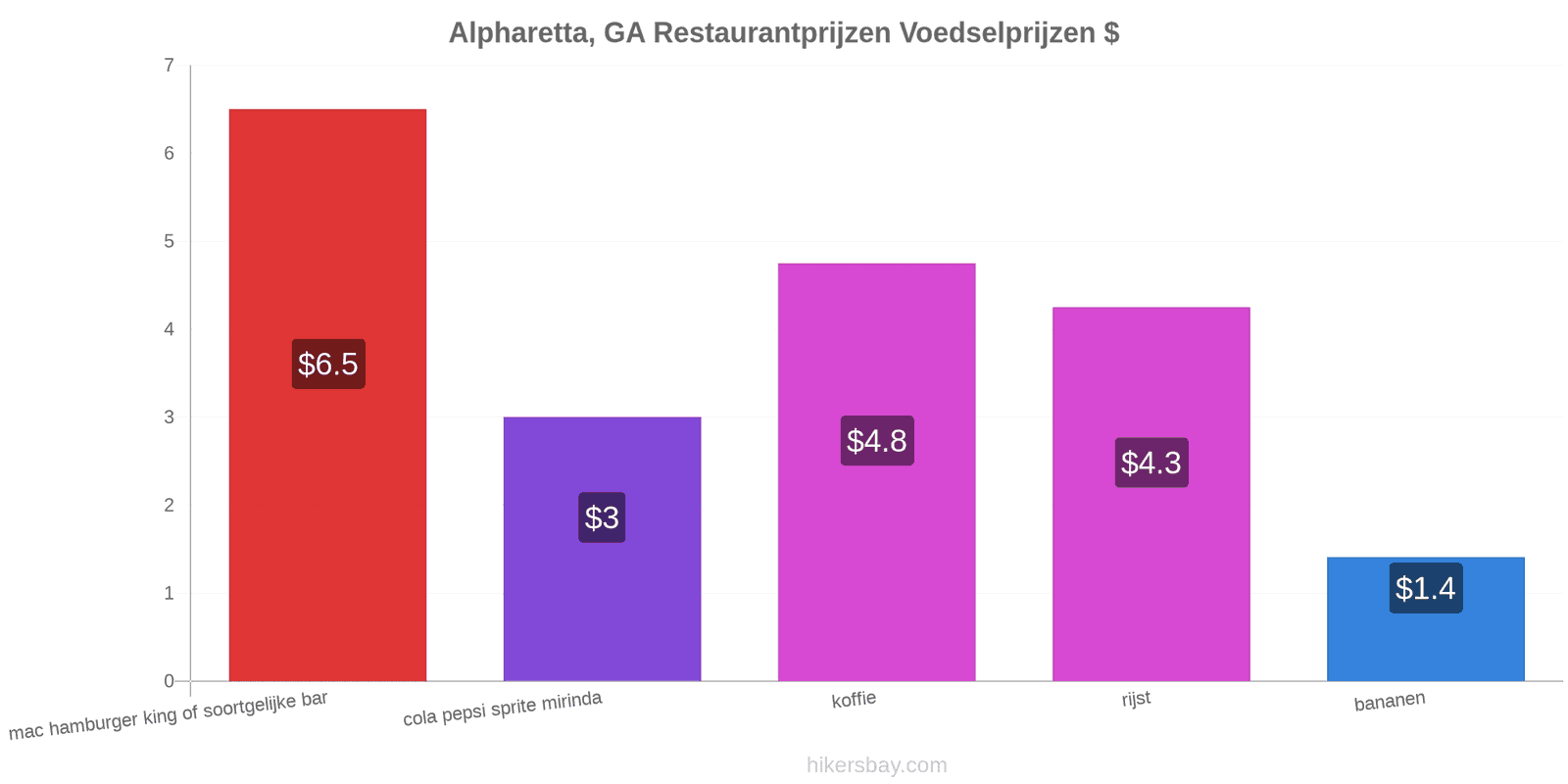 Alpharetta, GA prijswijzigingen hikersbay.com