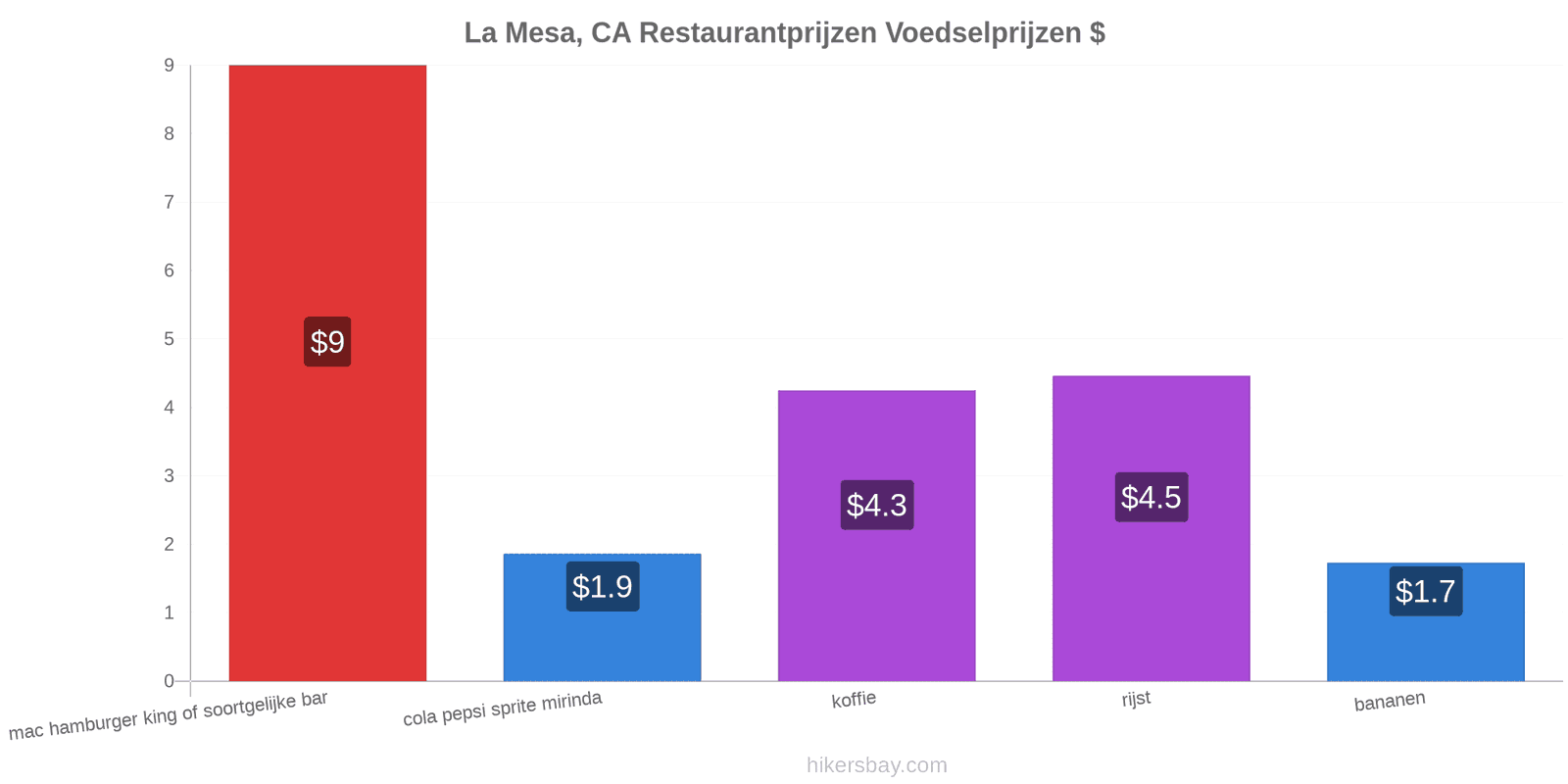 La Mesa, CA prijswijzigingen hikersbay.com