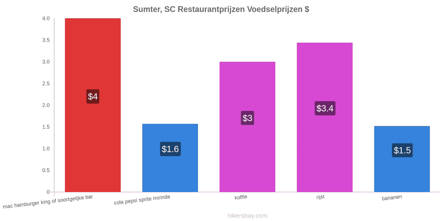 Sumter, SC prijswijzigingen hikersbay.com