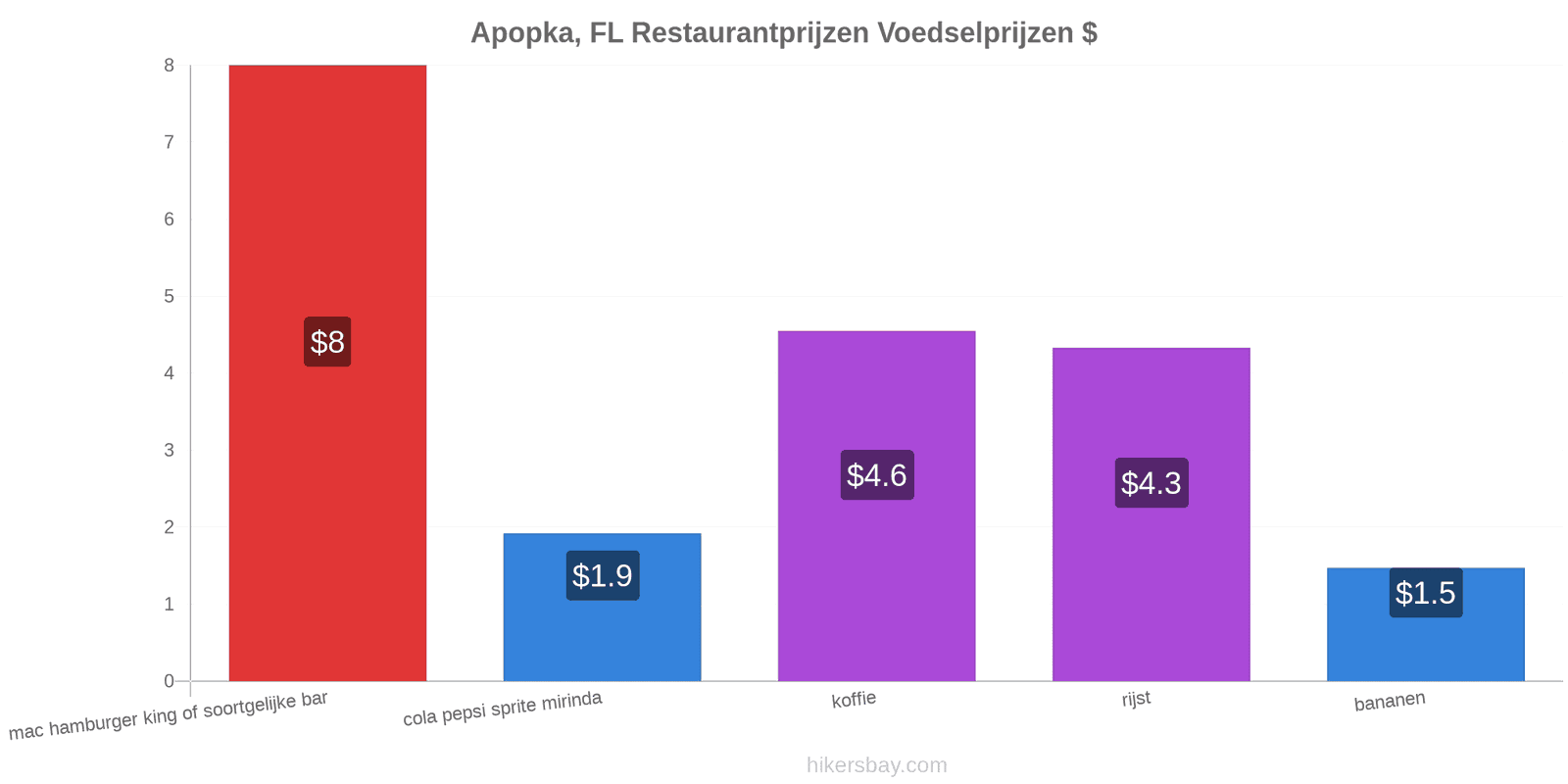 Apopka, FL prijswijzigingen hikersbay.com