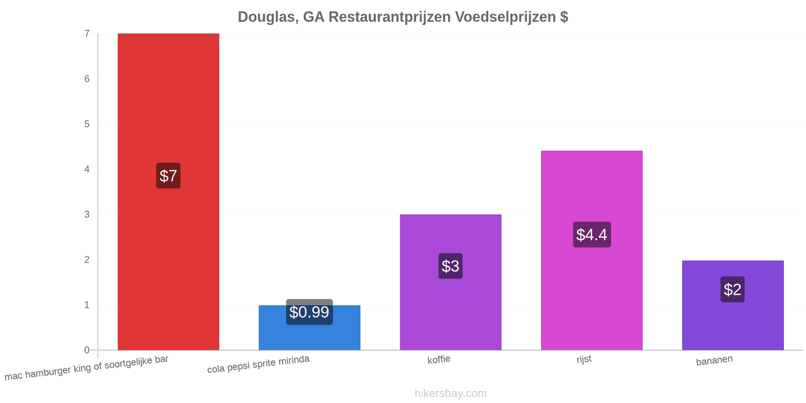 Douglas, GA prijswijzigingen hikersbay.com