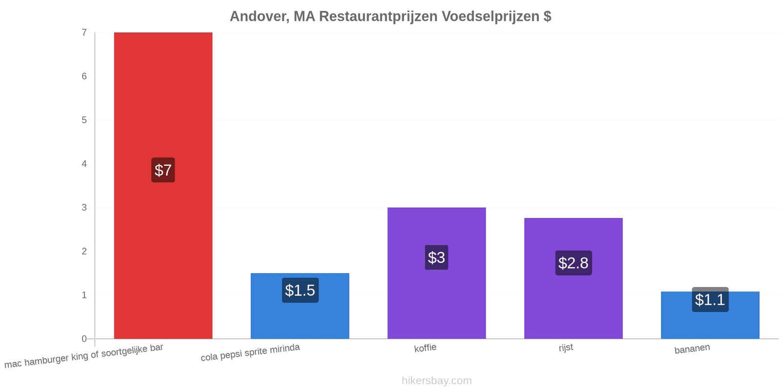 Andover, MA prijswijzigingen hikersbay.com