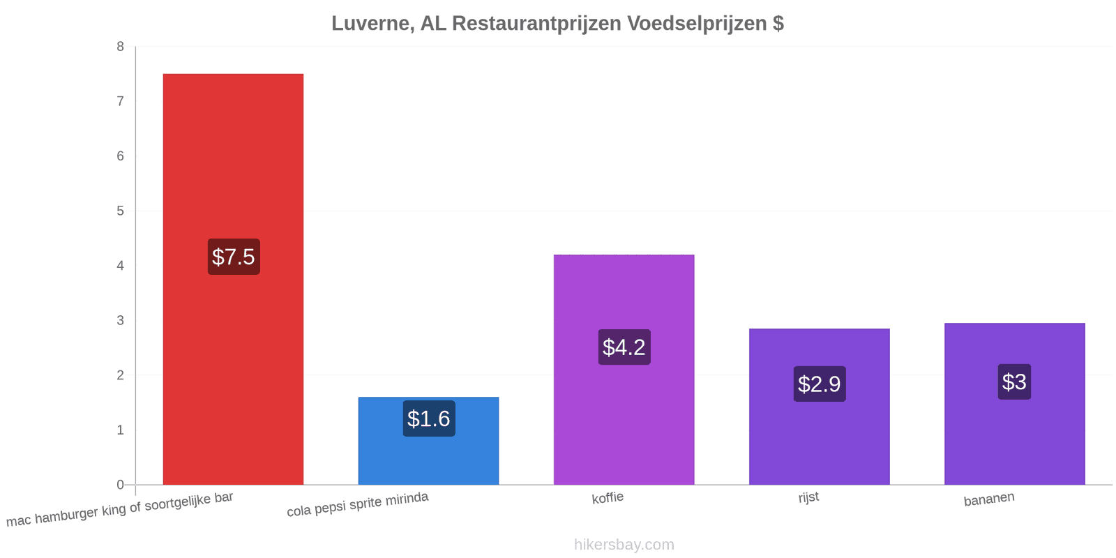 Luverne, AL prijswijzigingen hikersbay.com