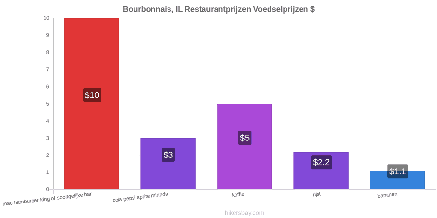 Bourbonnais, IL prijswijzigingen hikersbay.com