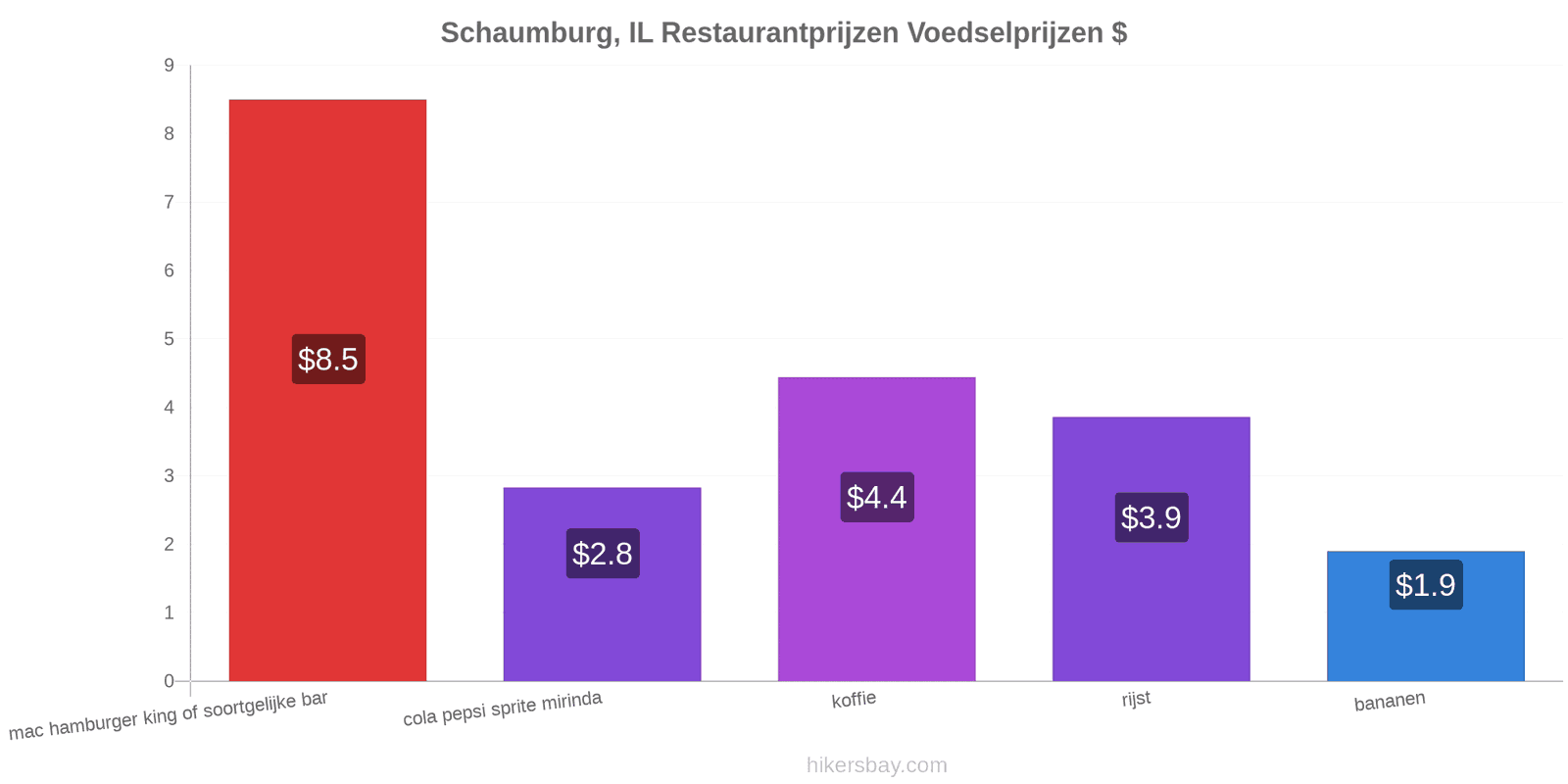 Schaumburg, IL prijswijzigingen hikersbay.com