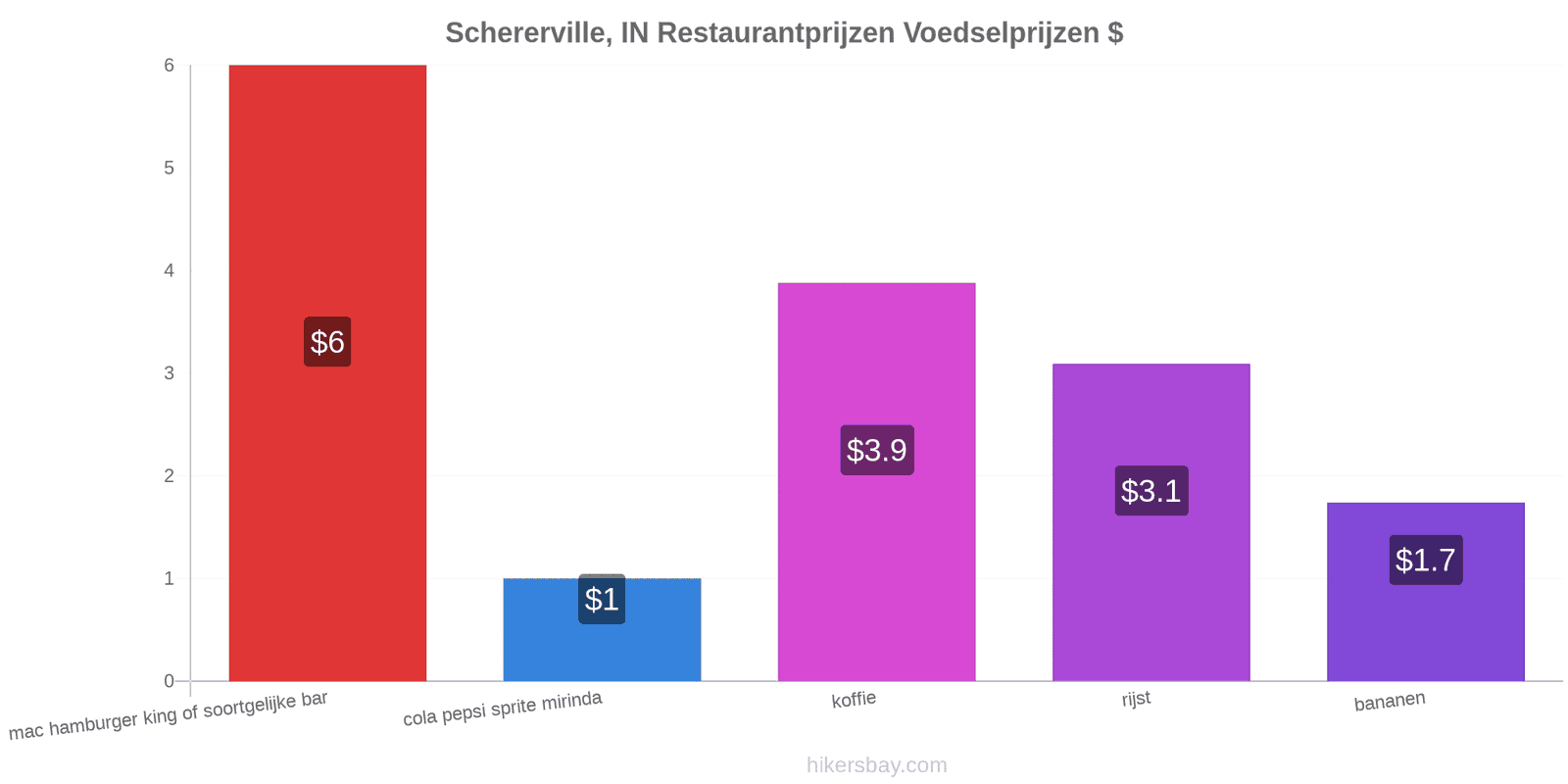 Schererville, IN prijswijzigingen hikersbay.com