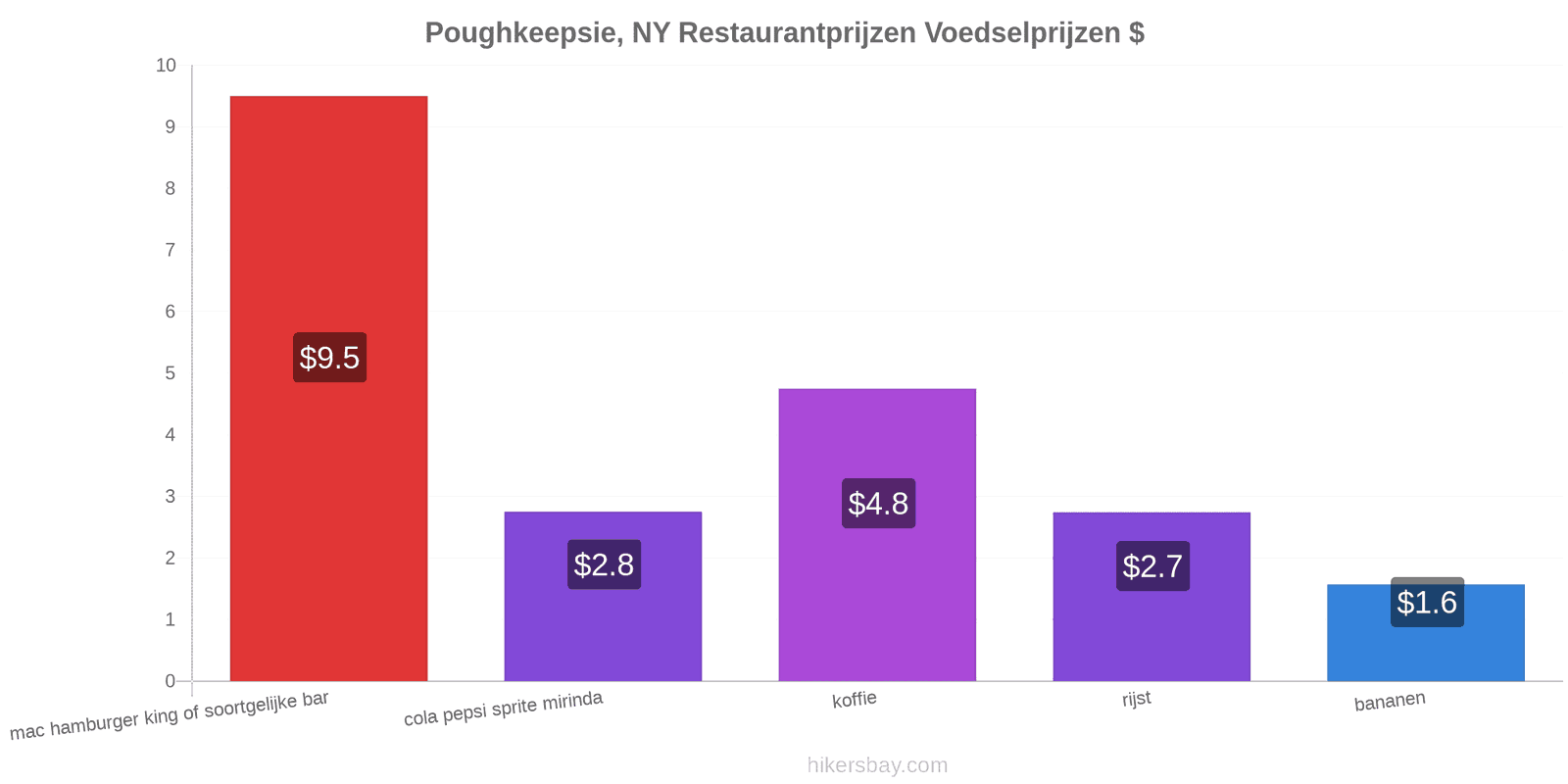 Poughkeepsie, NY prijswijzigingen hikersbay.com