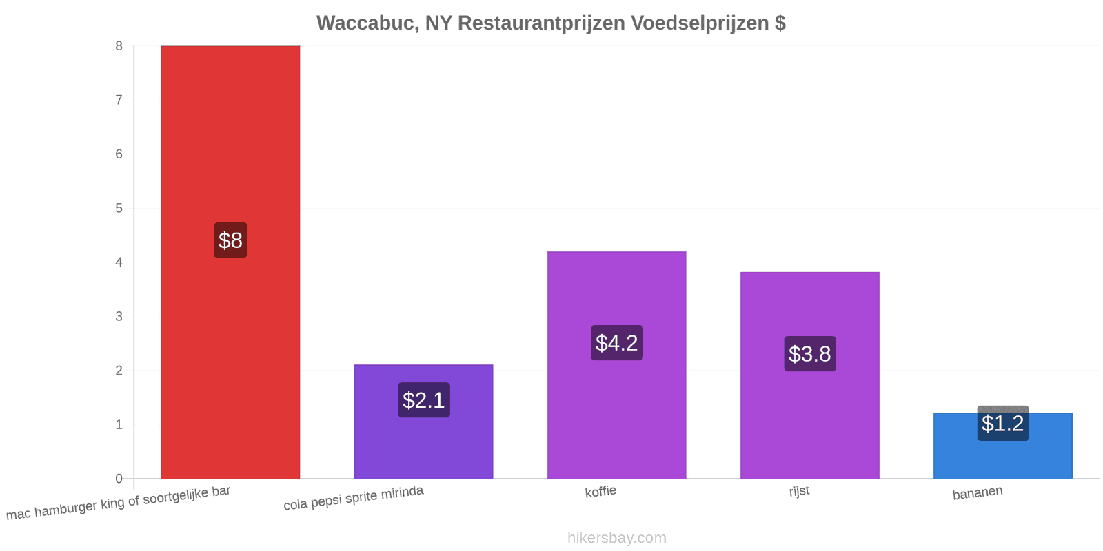 Waccabuc, NY prijswijzigingen hikersbay.com