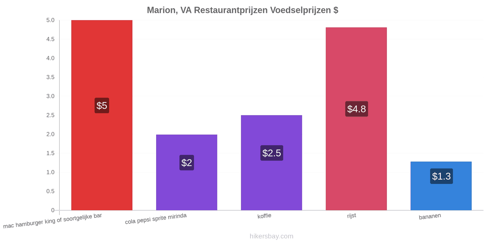 Marion, VA prijswijzigingen hikersbay.com