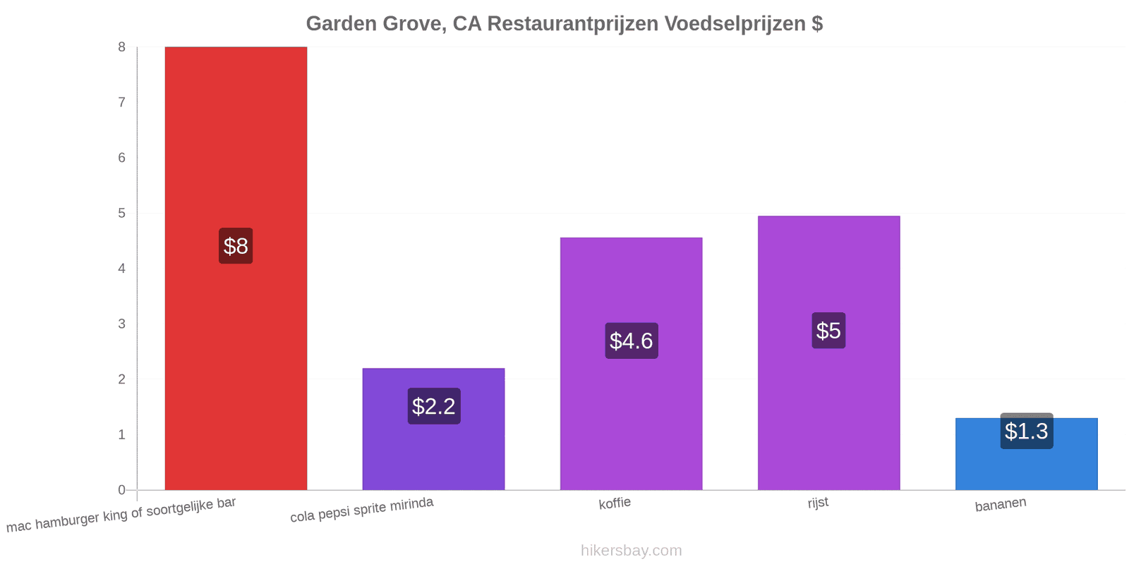 Garden Grove, CA prijswijzigingen hikersbay.com