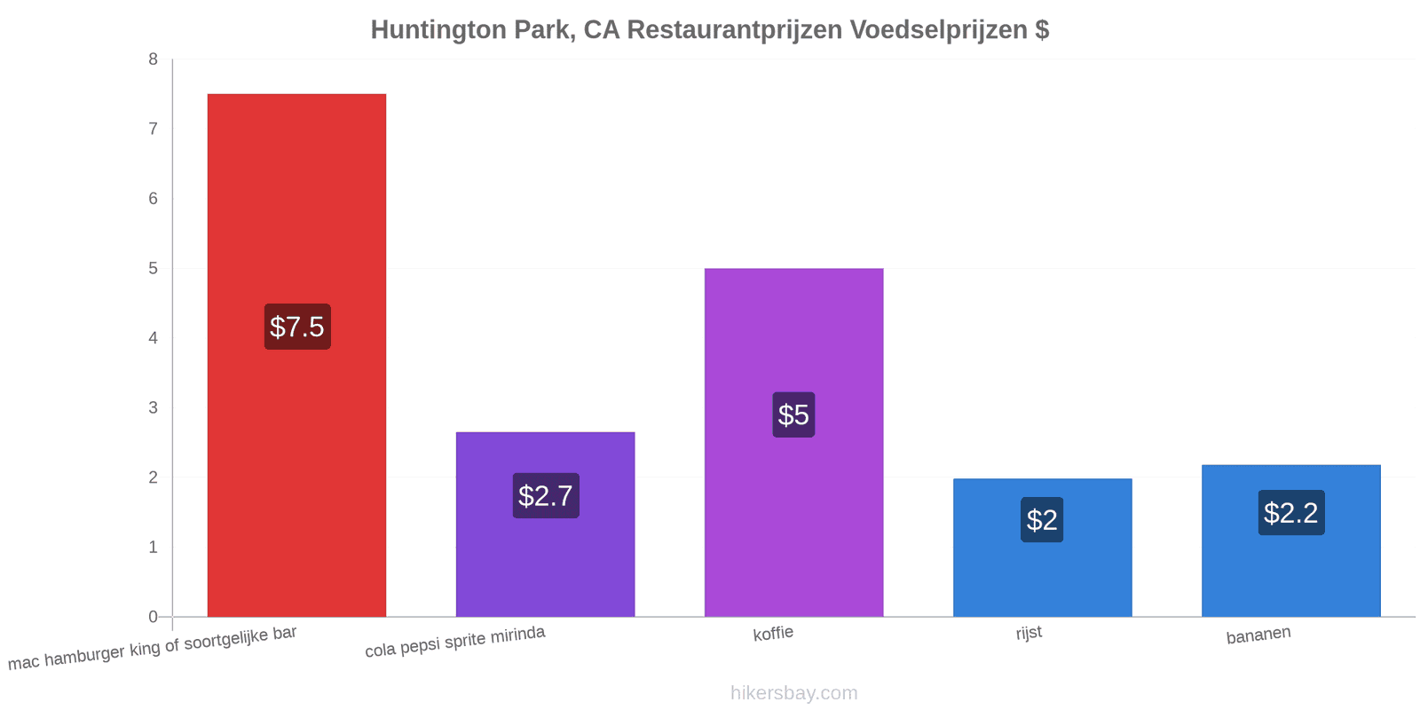 Huntington Park, CA prijswijzigingen hikersbay.com