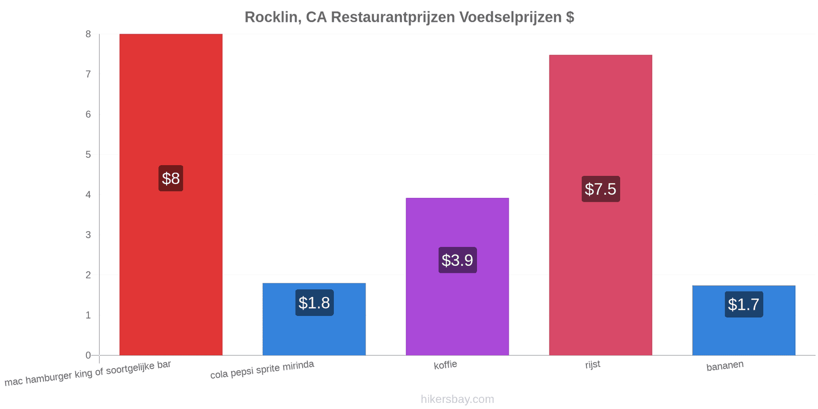 Rocklin, CA prijswijzigingen hikersbay.com