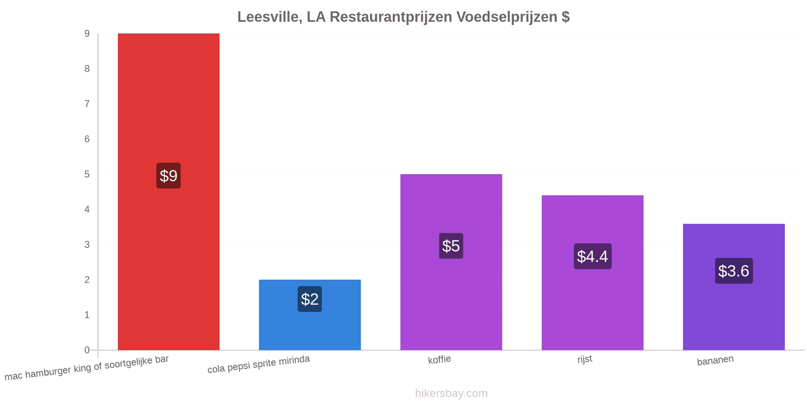 Leesville, LA prijswijzigingen hikersbay.com