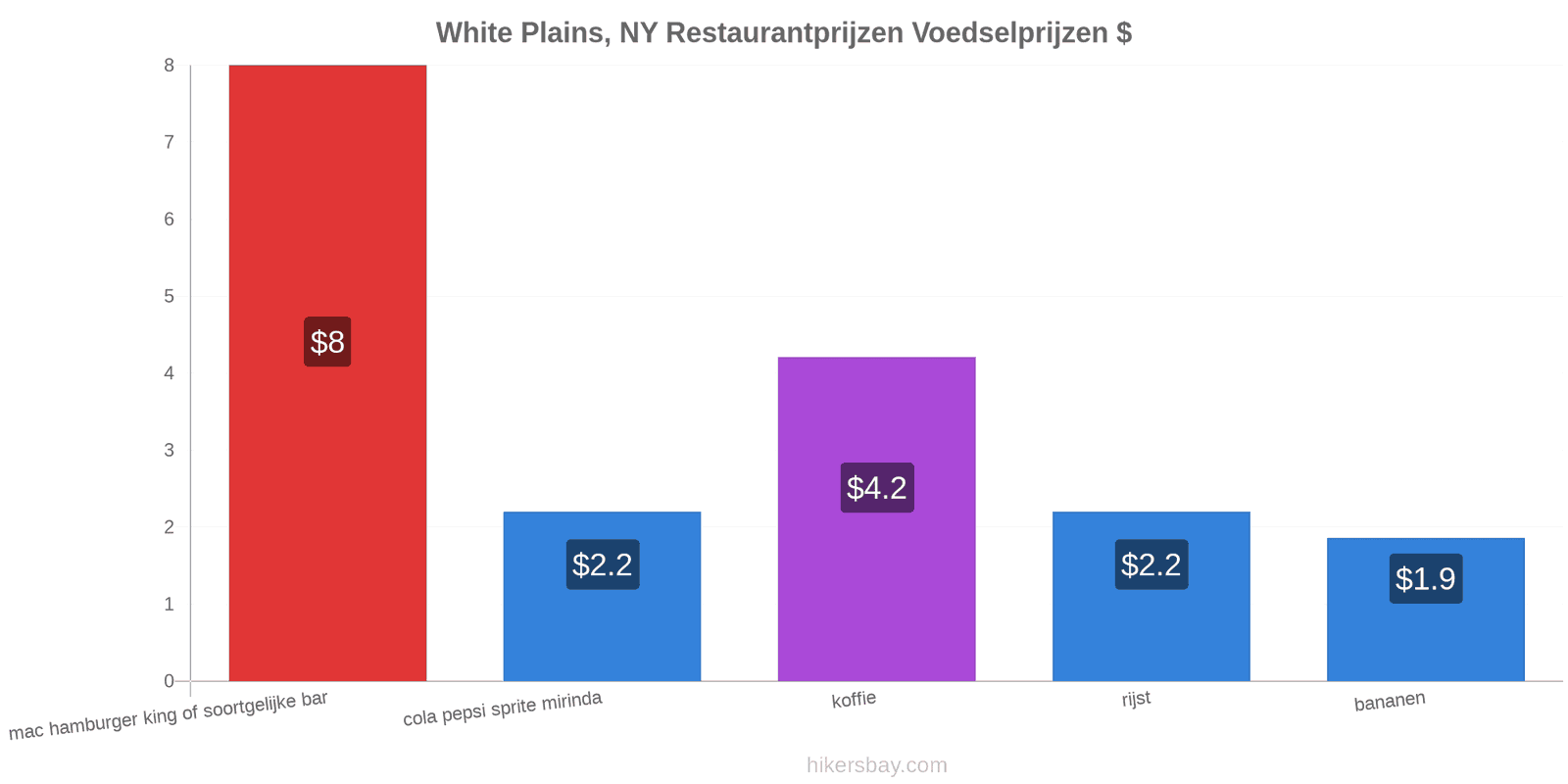 White Plains, NY prijswijzigingen hikersbay.com