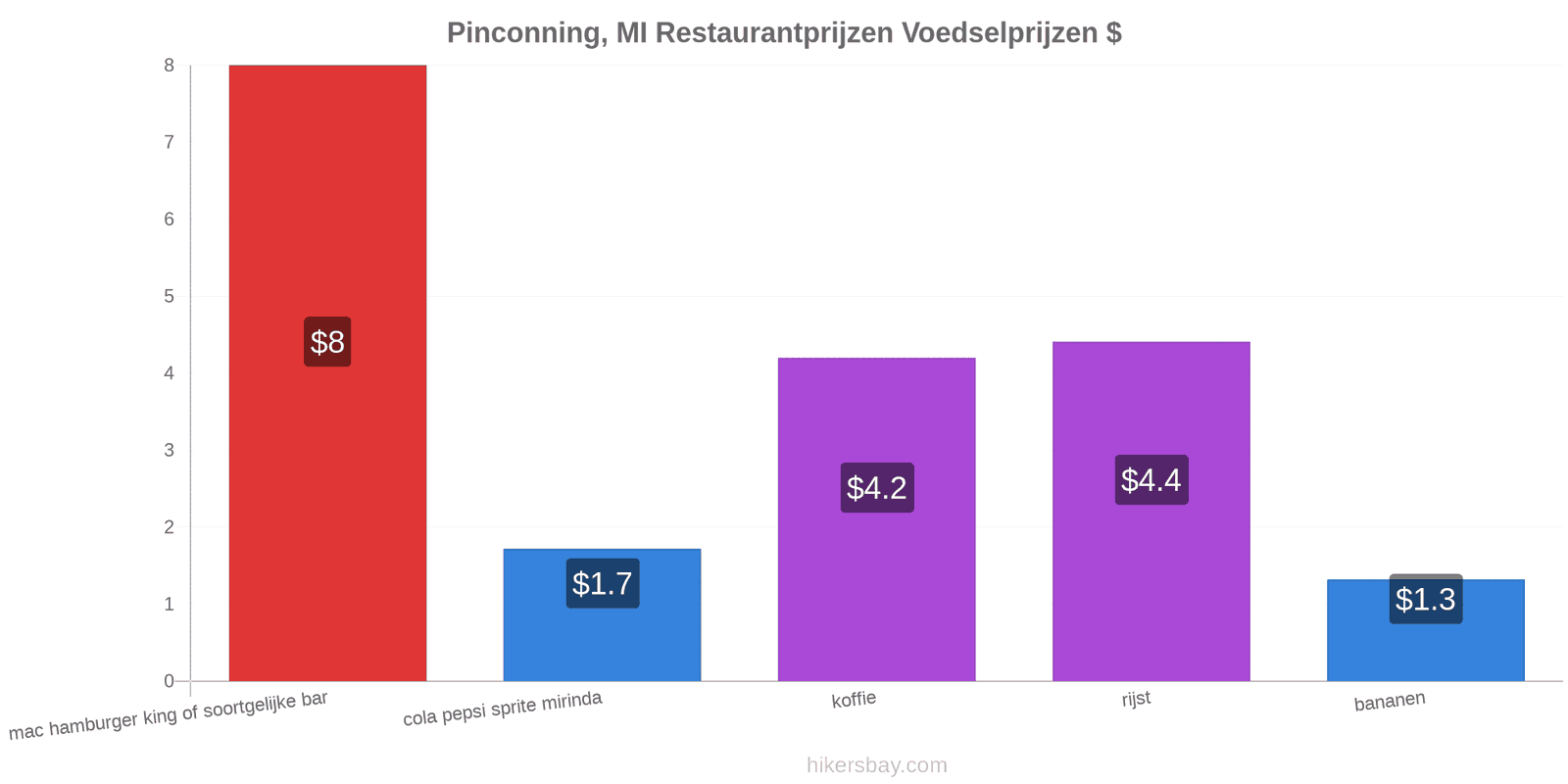 Pinconning, MI prijswijzigingen hikersbay.com