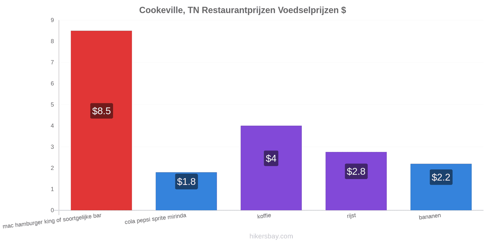 Cookeville, TN prijswijzigingen hikersbay.com