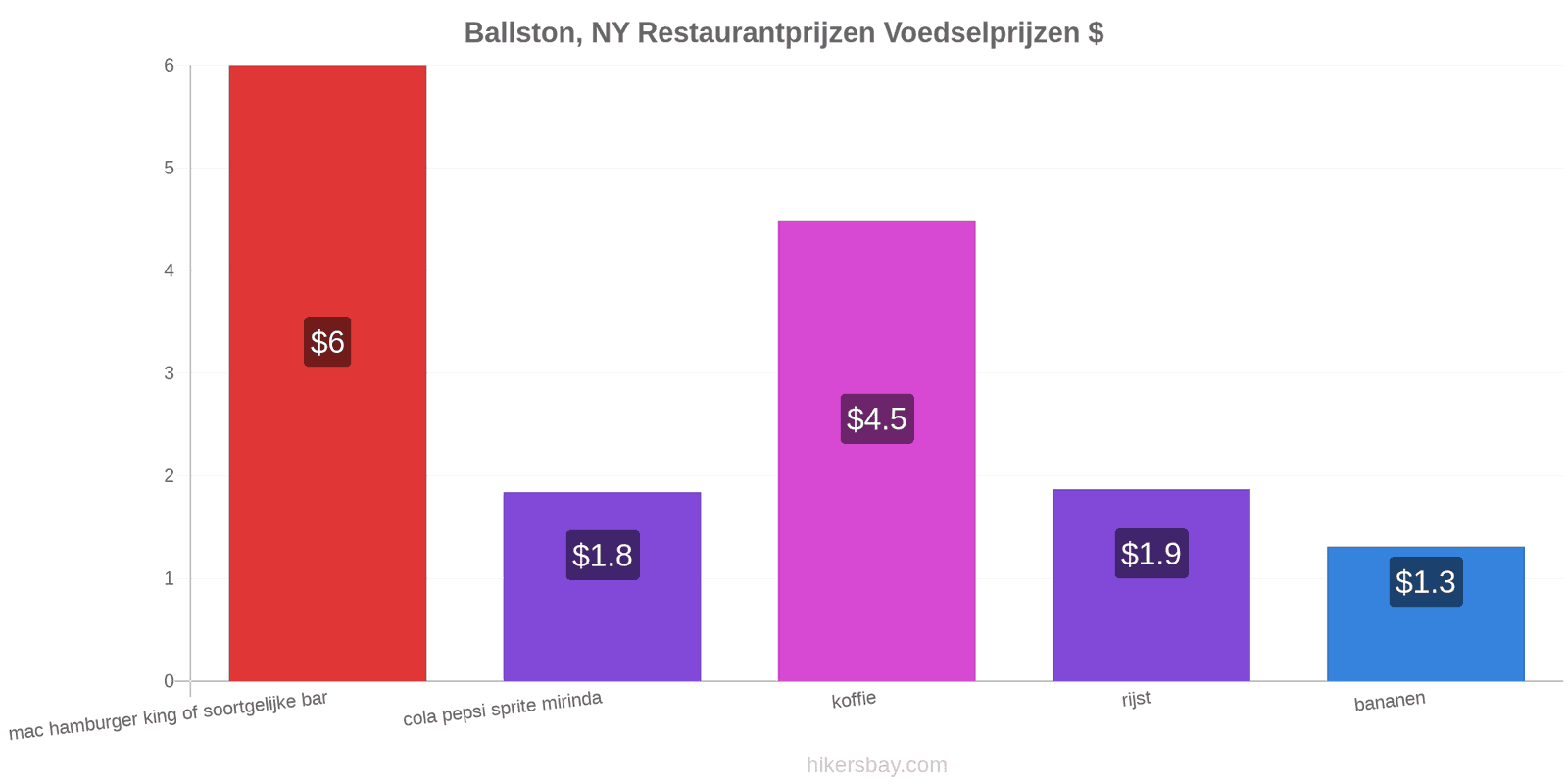 Ballston, NY prijswijzigingen hikersbay.com