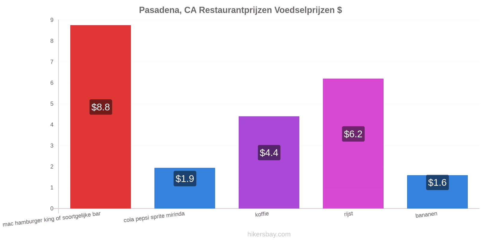 Pasadena, CA prijswijzigingen hikersbay.com