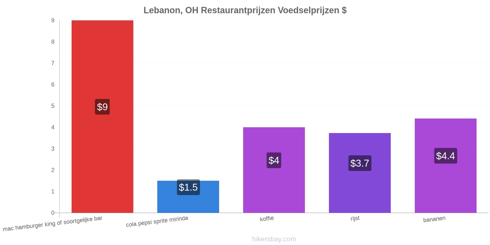 Lebanon, OH prijswijzigingen hikersbay.com