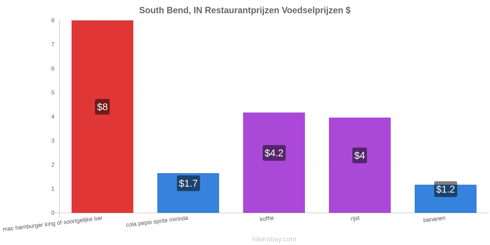 South Bend, IN prijswijzigingen hikersbay.com