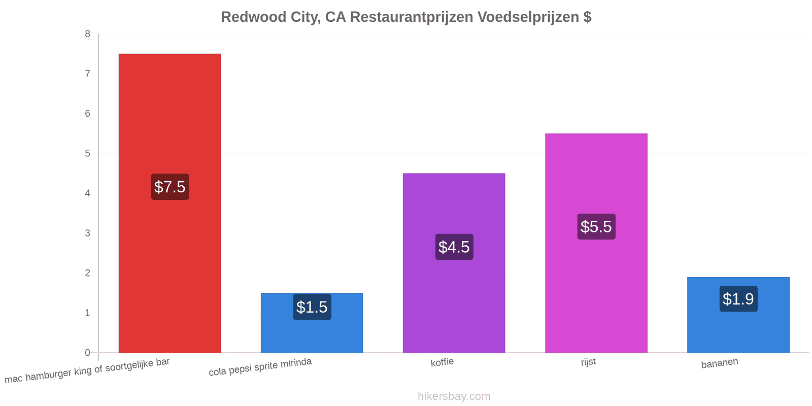 Redwood City, CA prijswijzigingen hikersbay.com