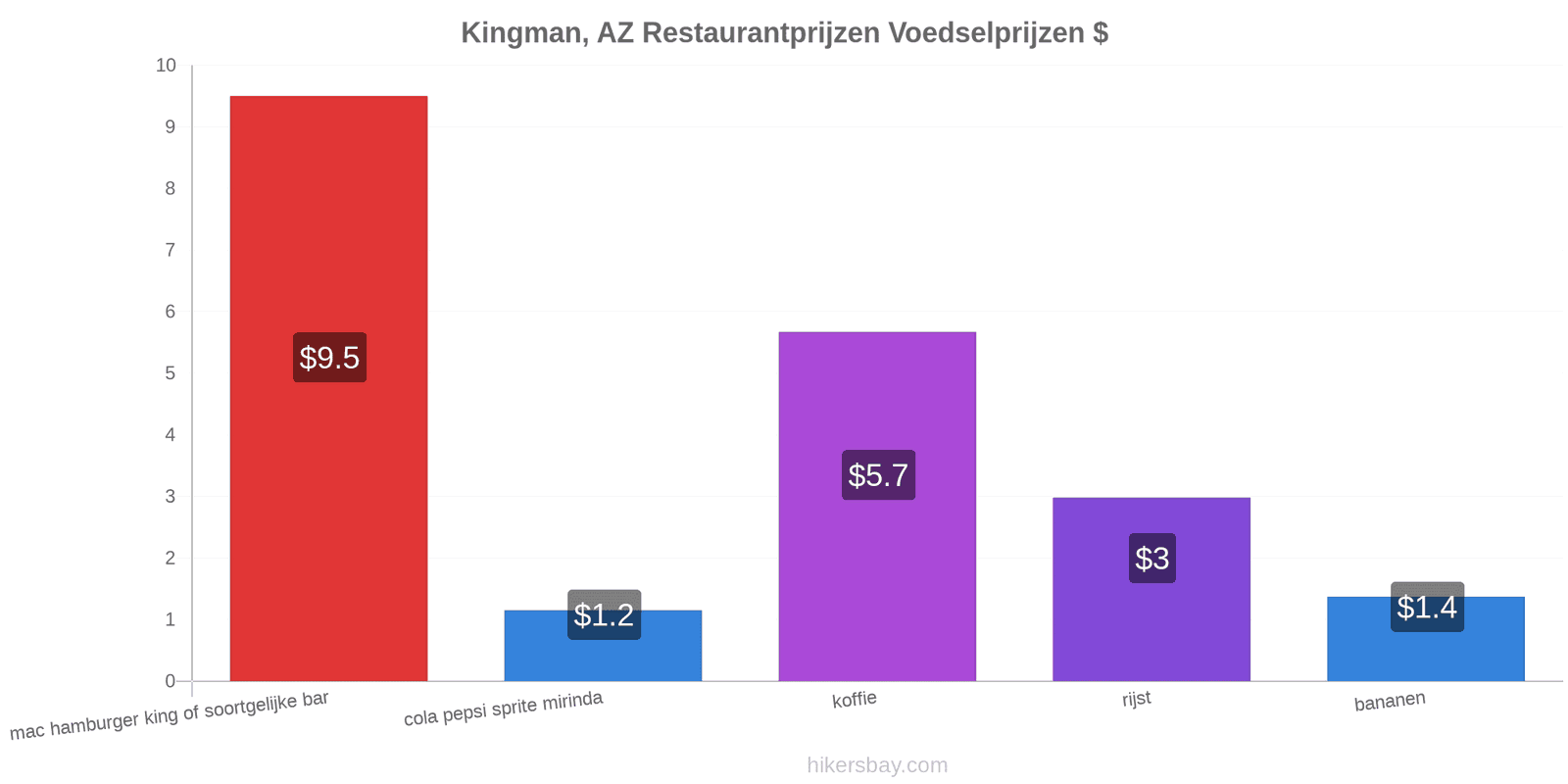 Kingman, AZ prijswijzigingen hikersbay.com