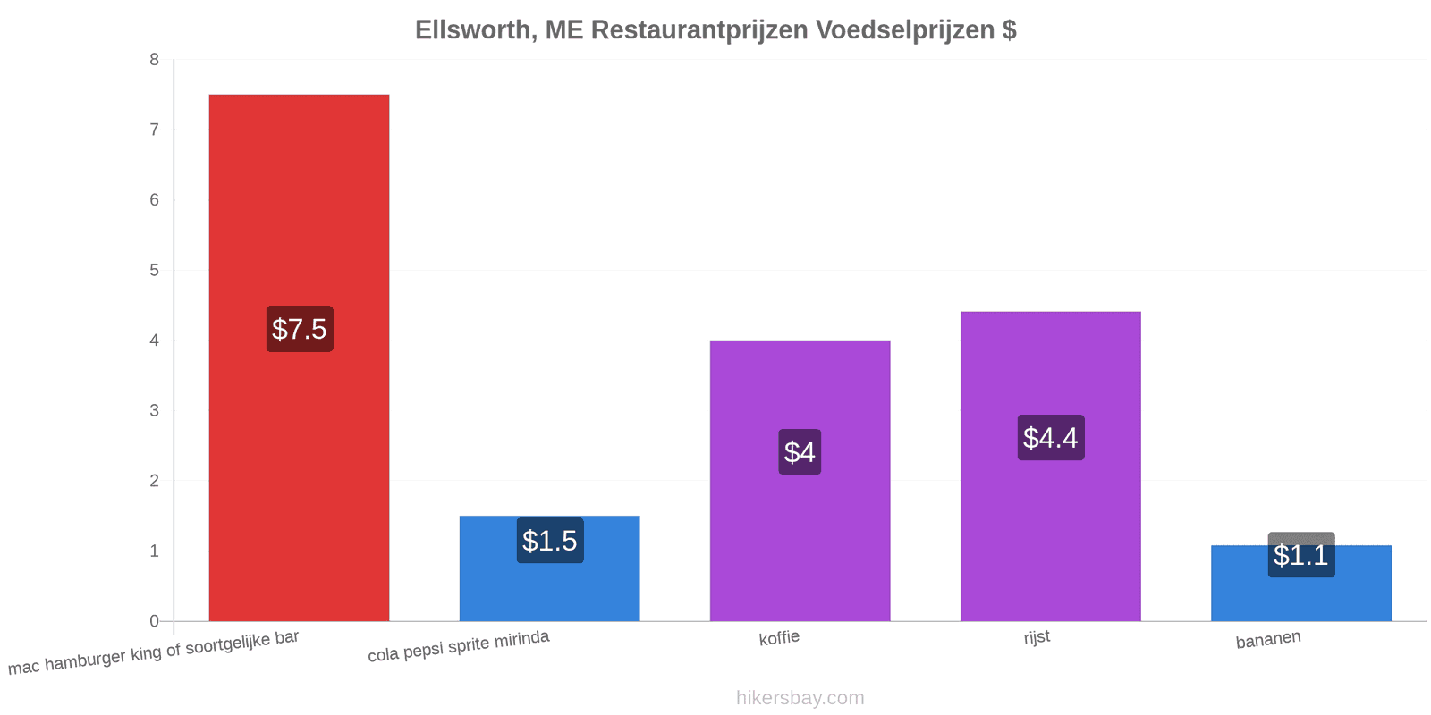 Ellsworth, ME prijswijzigingen hikersbay.com