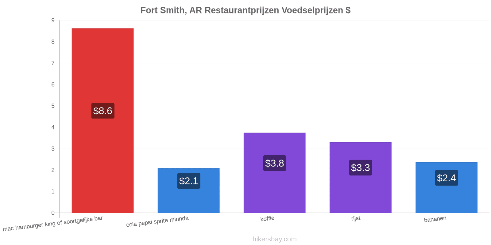 Fort Smith, AR prijswijzigingen hikersbay.com