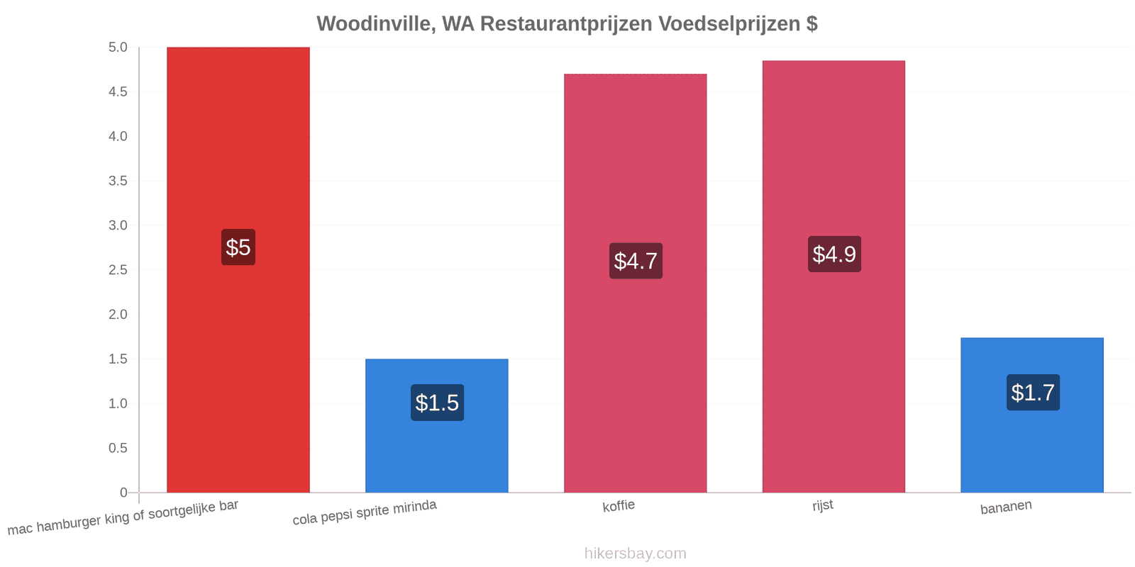 Woodinville, WA prijswijzigingen hikersbay.com