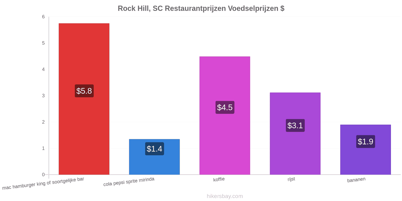 Rock Hill, SC prijswijzigingen hikersbay.com