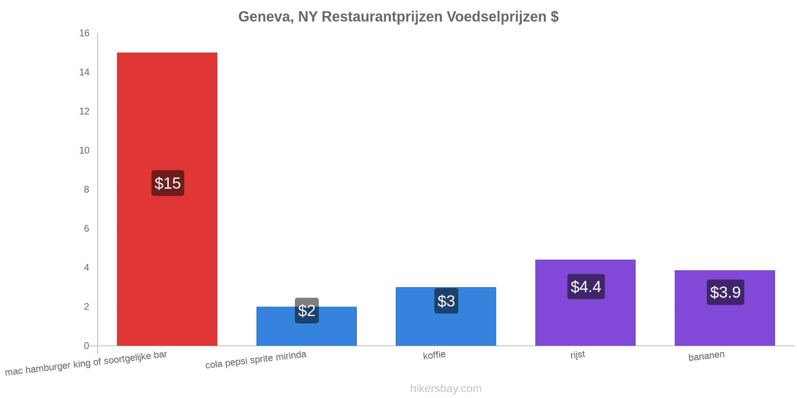 Geneva, NY prijswijzigingen hikersbay.com