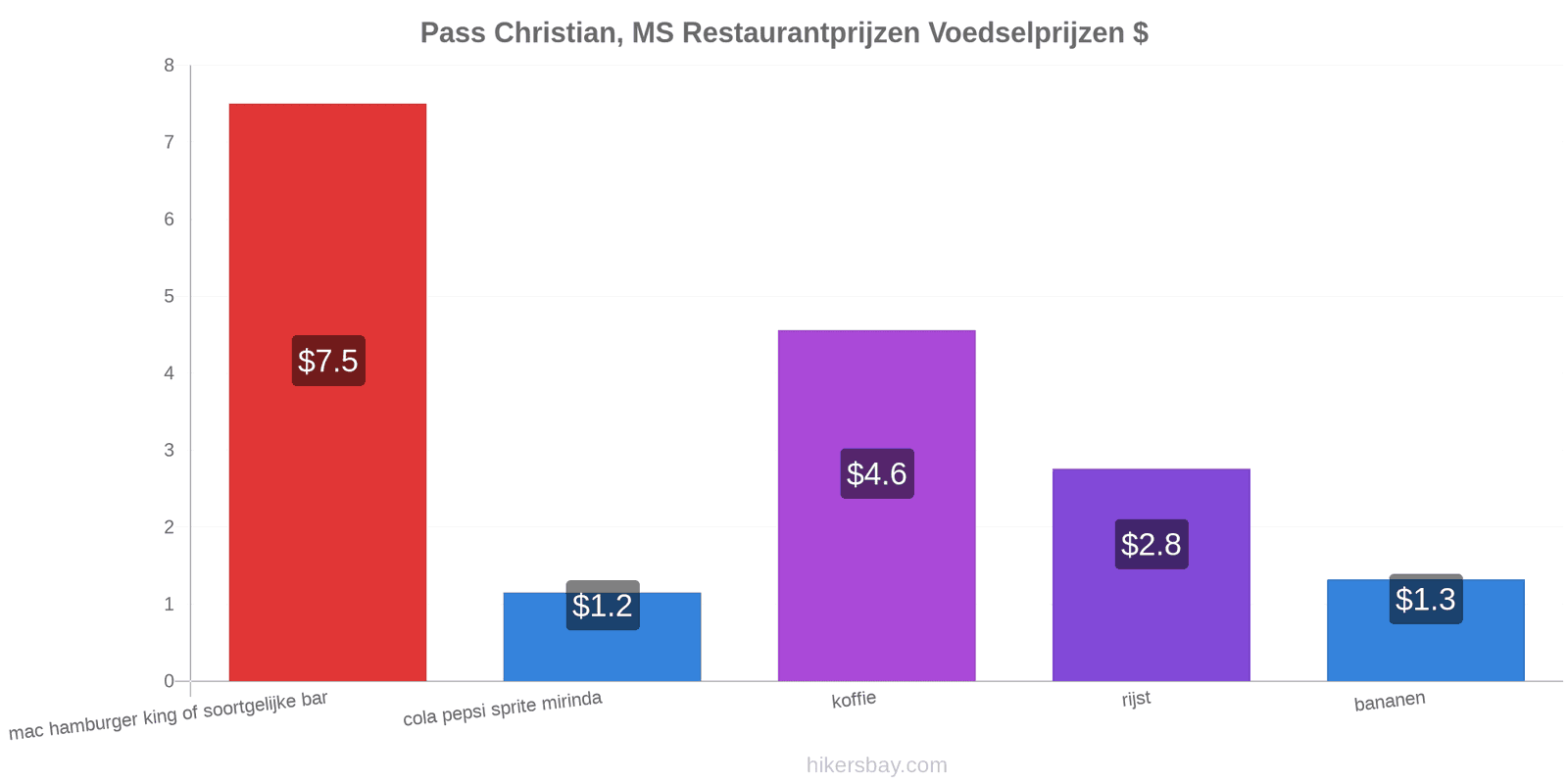 Pass Christian, MS prijswijzigingen hikersbay.com