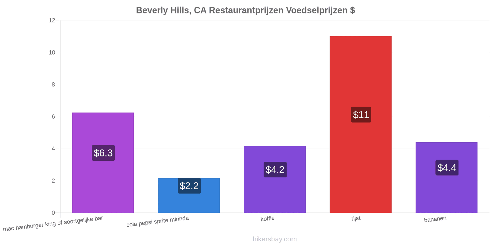 Beverly Hills, CA prijswijzigingen hikersbay.com