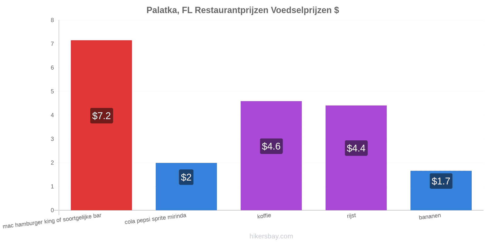 Palatka, FL prijswijzigingen hikersbay.com