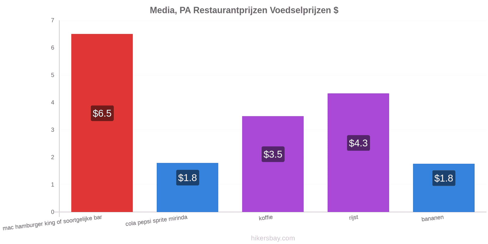 Media, PA prijswijzigingen hikersbay.com