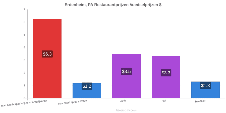Erdenheim, PA prijswijzigingen hikersbay.com