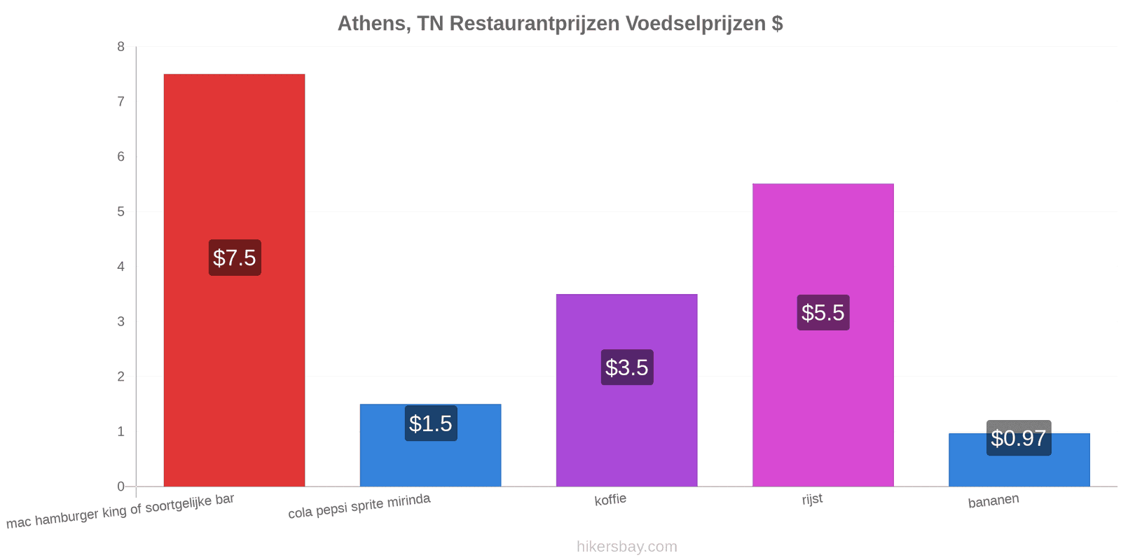 Athens, TN prijswijzigingen hikersbay.com