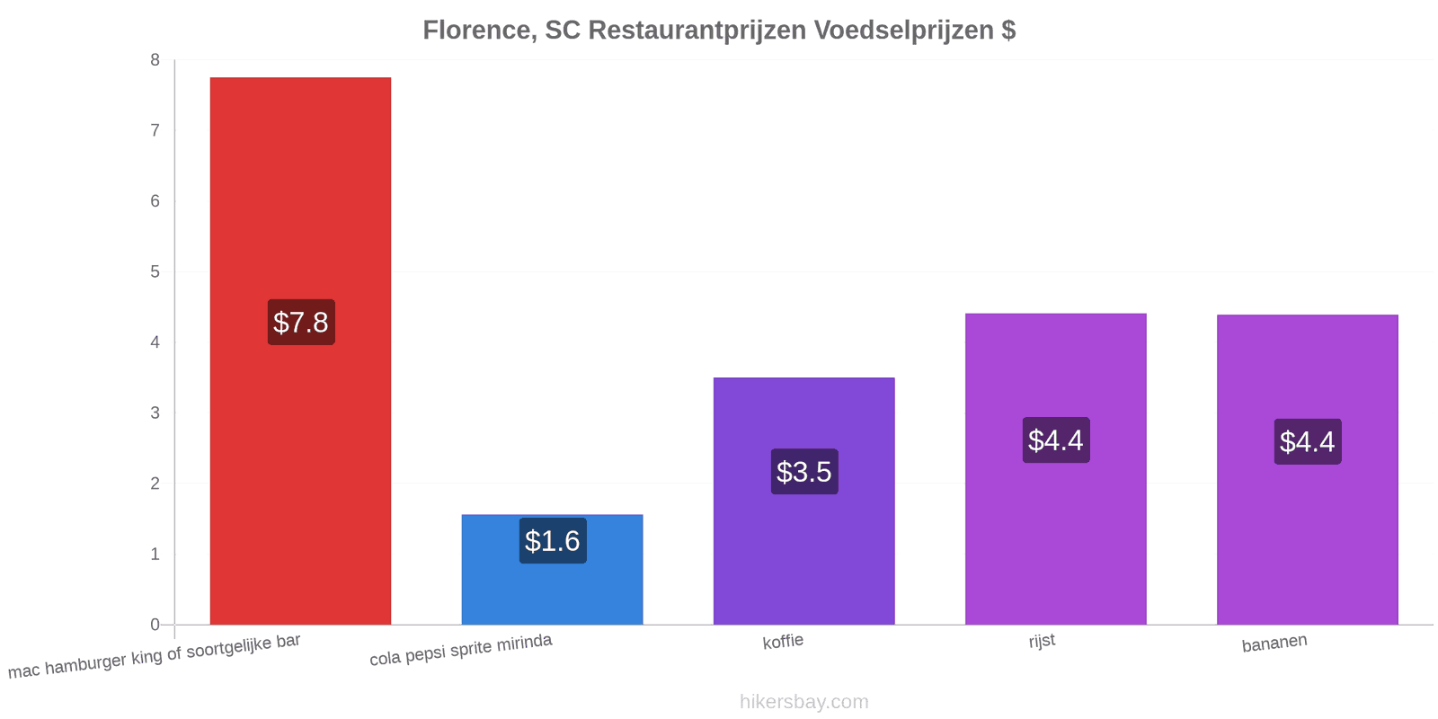 Florence, SC prijswijzigingen hikersbay.com