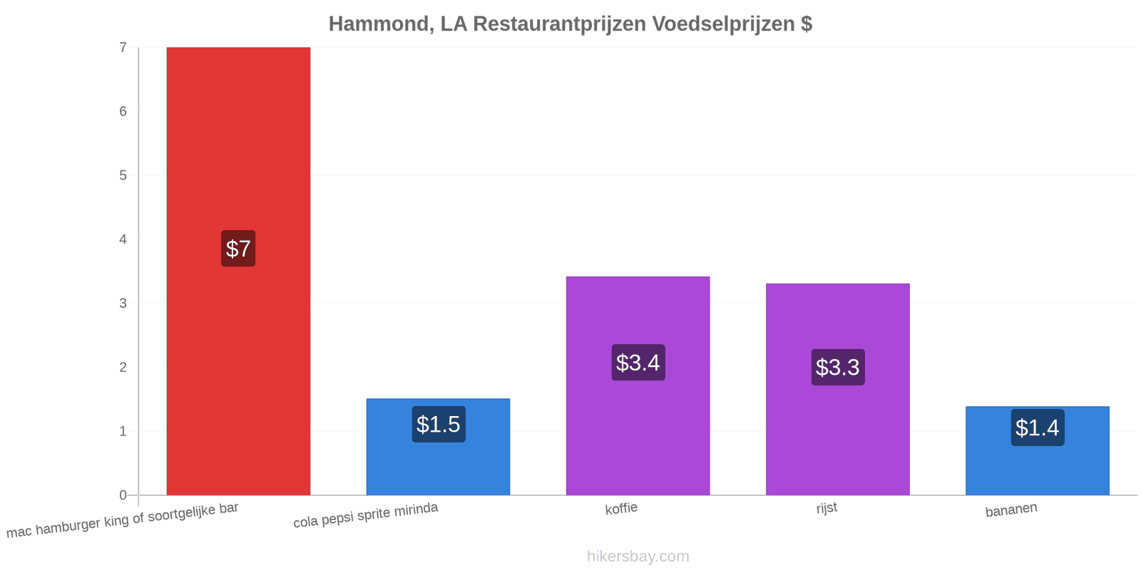 Hammond, LA prijswijzigingen hikersbay.com