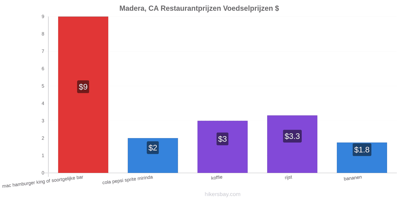 Madera, CA prijswijzigingen hikersbay.com