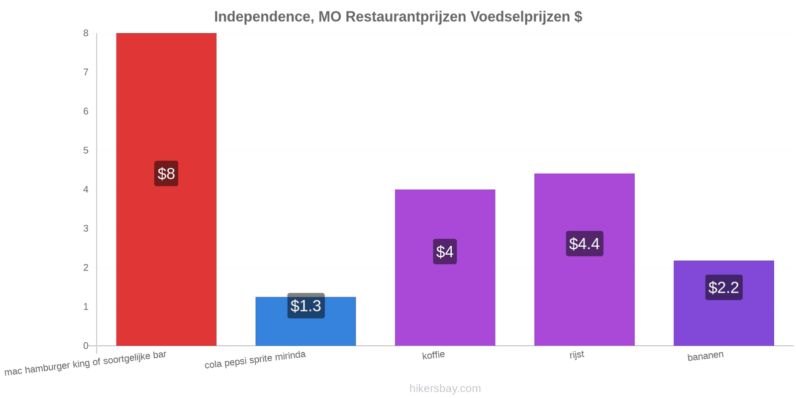 Independence, MO prijswijzigingen hikersbay.com