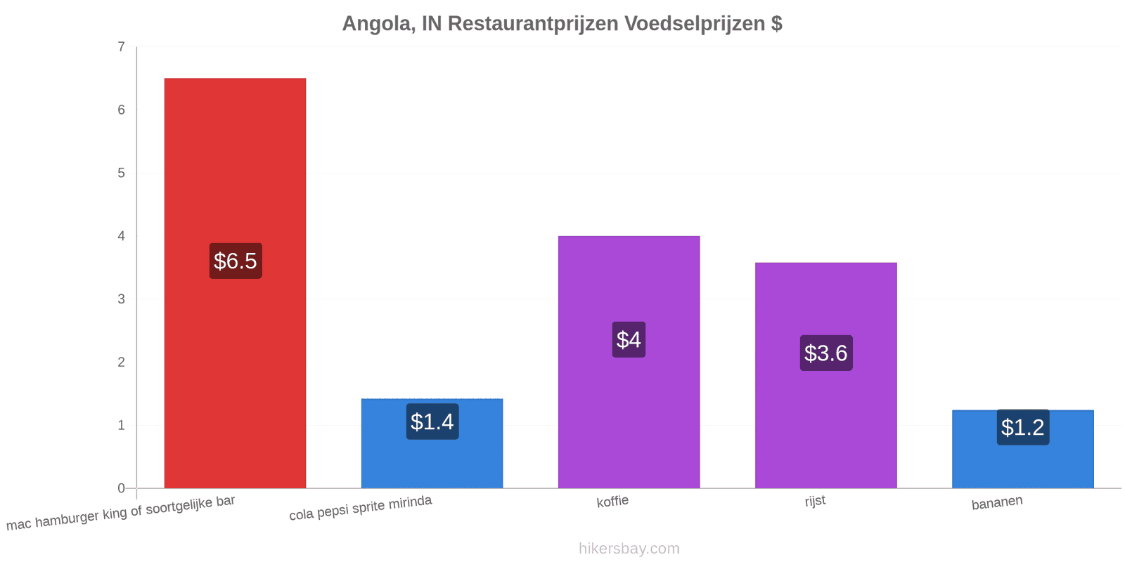 Angola, IN prijswijzigingen hikersbay.com