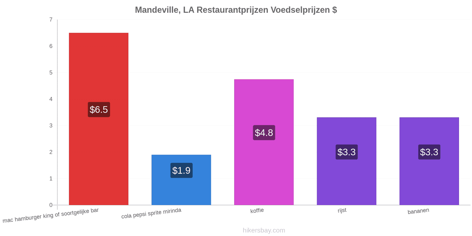 Mandeville, LA prijswijzigingen hikersbay.com