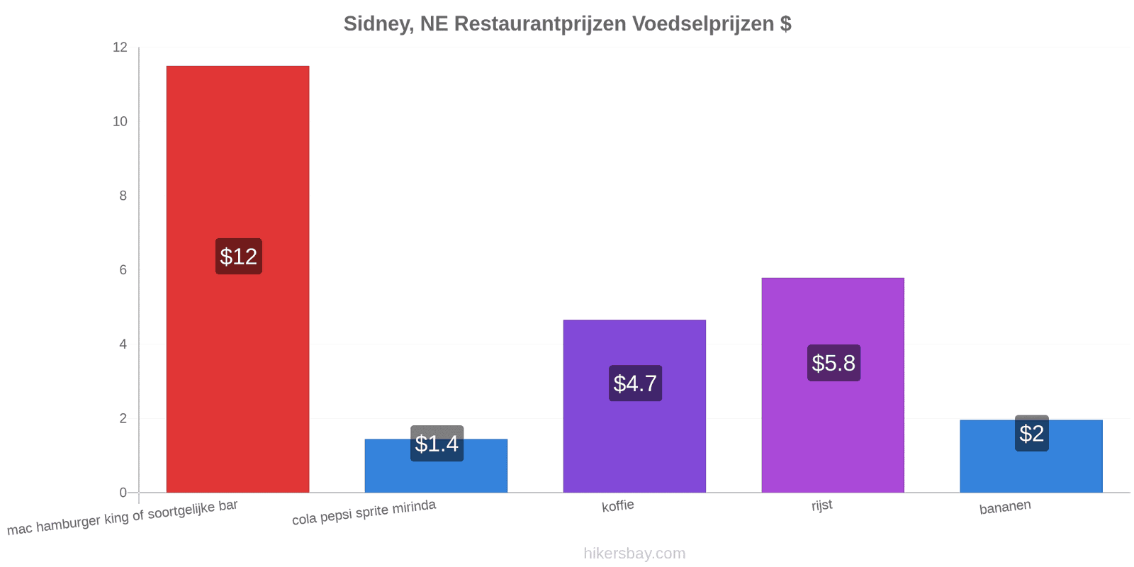 Sidney, NE prijswijzigingen hikersbay.com