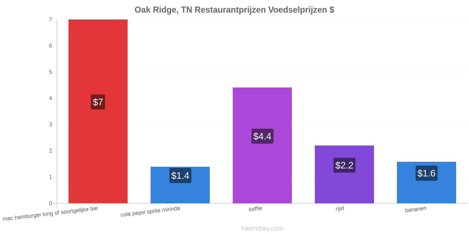 Oak Ridge, TN prijswijzigingen hikersbay.com