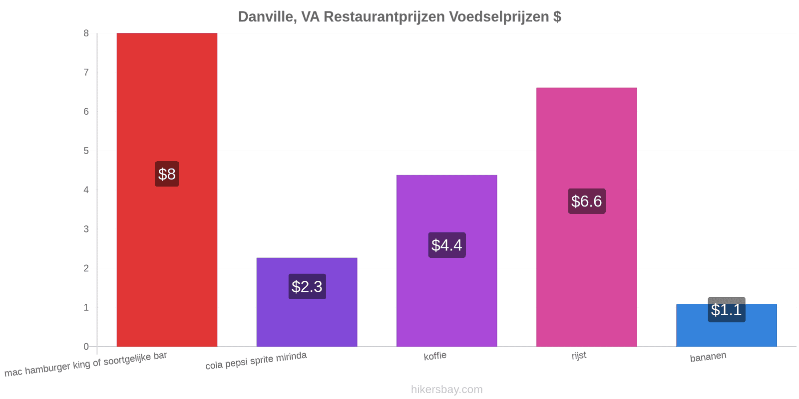 Danville, VA prijswijzigingen hikersbay.com