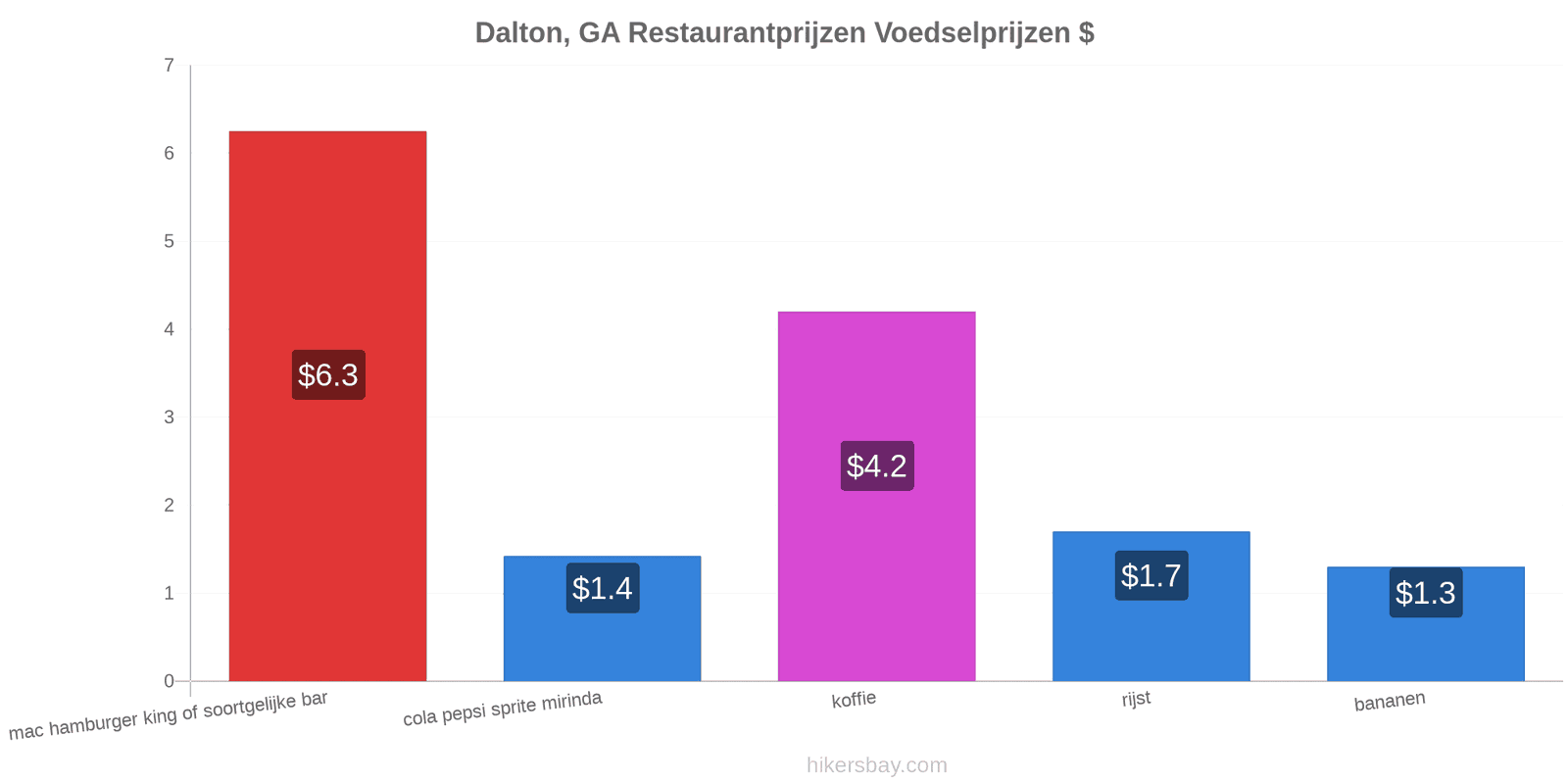 Dalton, GA prijswijzigingen hikersbay.com