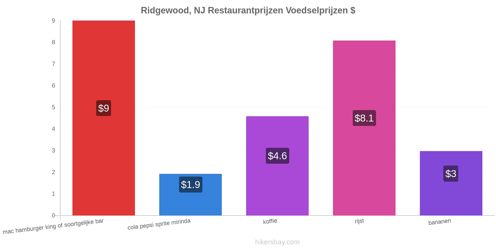 Ridgewood, NJ prijswijzigingen hikersbay.com