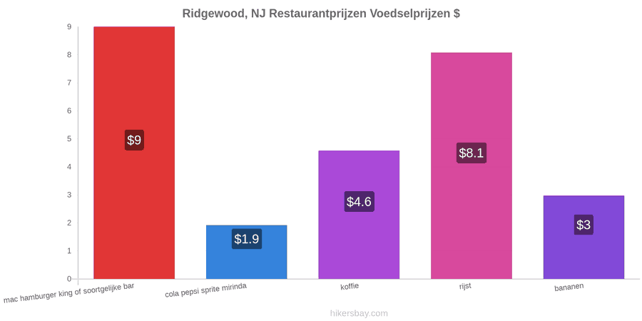 Ridgewood, NJ prijswijzigingen hikersbay.com