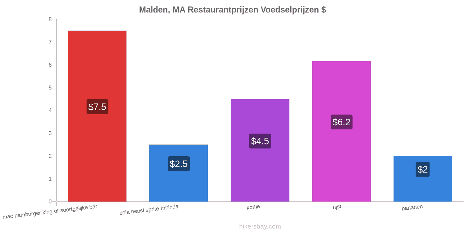 Malden, MA prijswijzigingen hikersbay.com